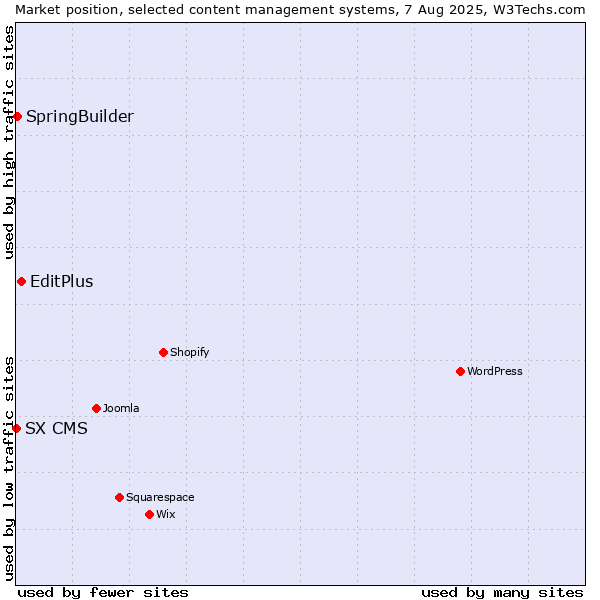 Market position of EditPlus vs. SpringBuilder vs. SX CMS