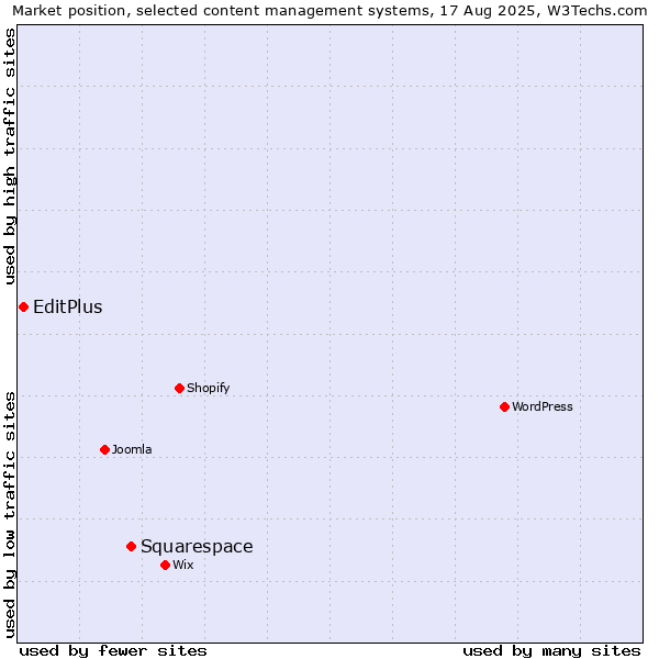 Market position of Squarespace vs. EditPlus