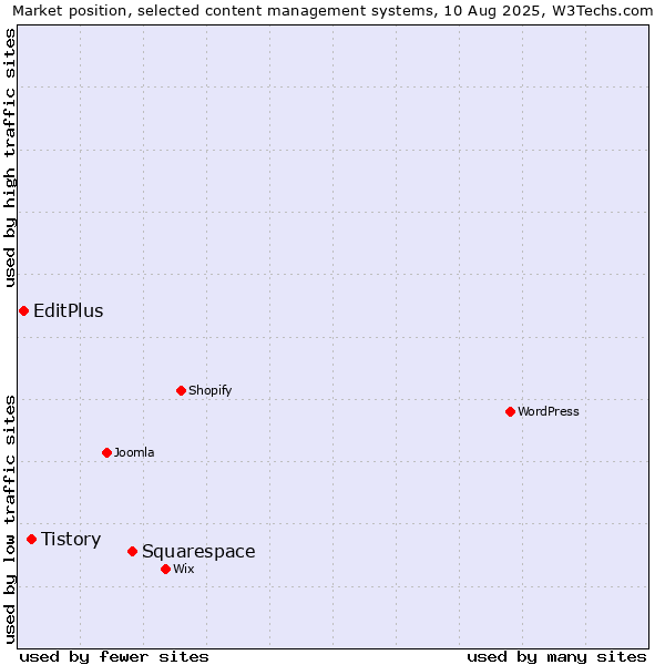 Market position of Squarespace vs. Tistory vs. EditPlus