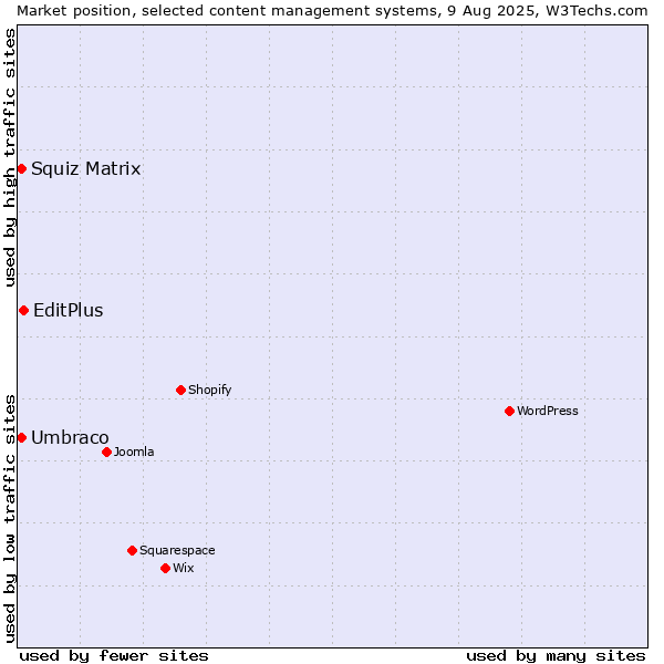 Market position of EditPlus vs. Umbraco vs. Squiz Matrix