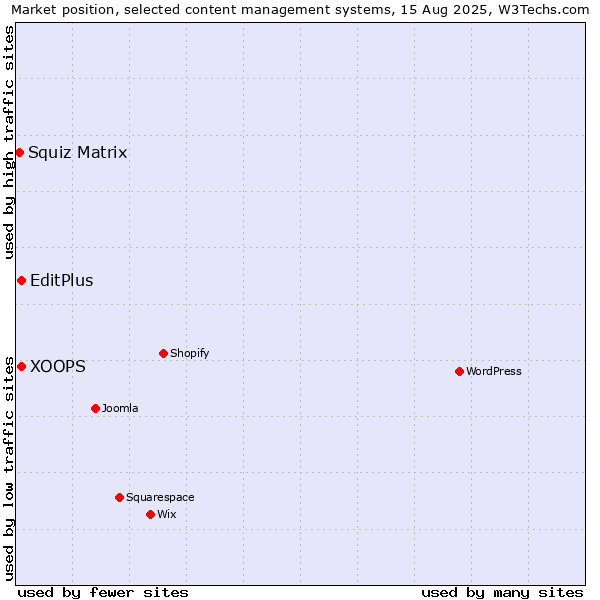 Market position of XOOPS vs. EditPlus vs. Squiz Matrix