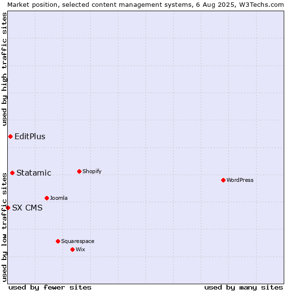 Market position of Statamic vs. EditPlus vs. SX CMS