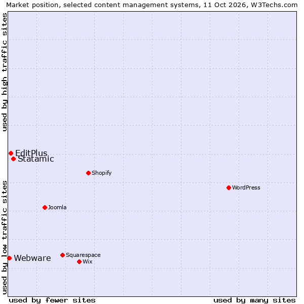 Market position of Statamic vs. EditPlus vs. Webware