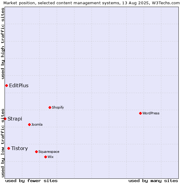 Market position of Tistory vs. EditPlus vs. Strapi