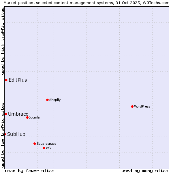 Market position of EditPlus vs. Umbraco vs. SubHub