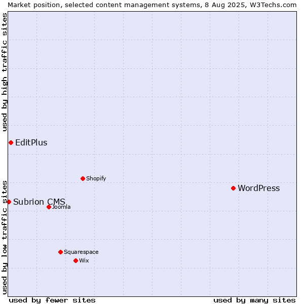 Market position of WordPress vs. EditPlus vs. Subrion CMS