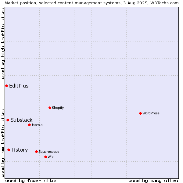 Market position of Tistory vs. Substack vs. EditPlus