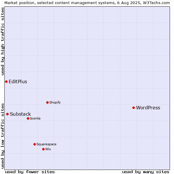 Market position of WordPress vs. Substack vs. EditPlus