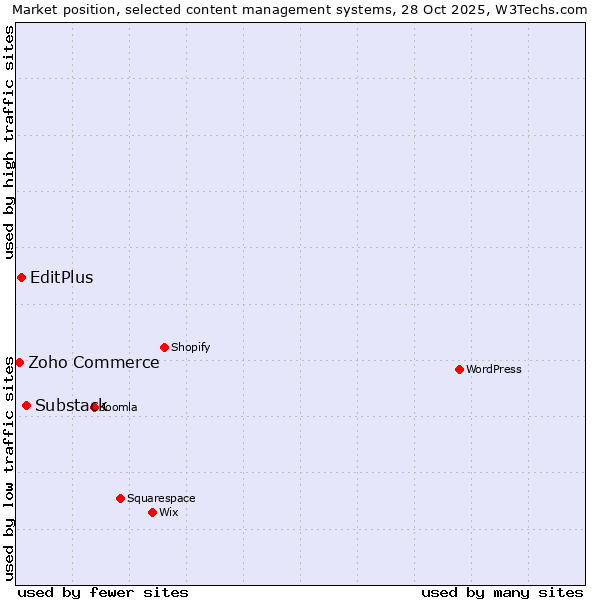 Market position of Substack vs. EditPlus vs. Zoho Commerce