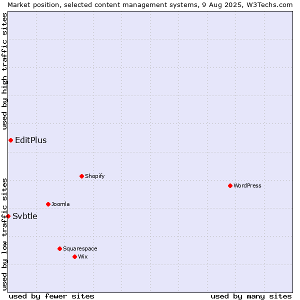 Market position of EditPlus vs. Svbtle