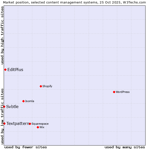 Market position of EditPlus vs. Textpattern vs. Svbtle