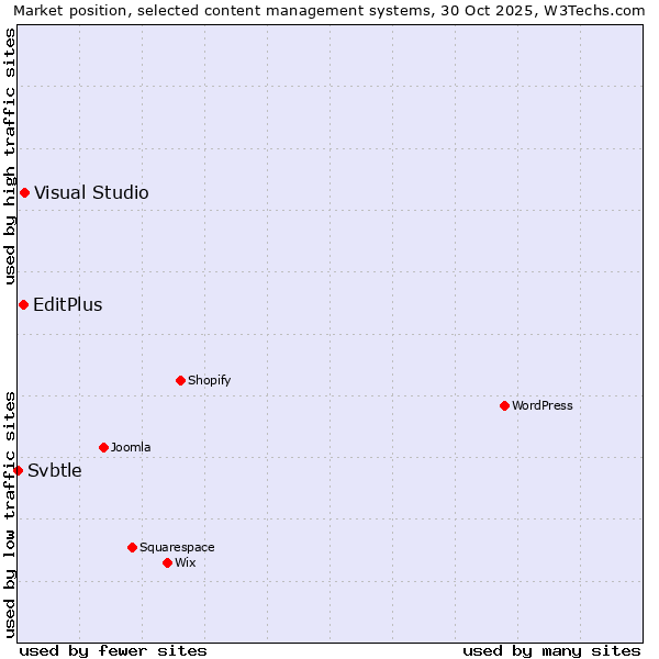 Market position of Visual Studio vs. EditPlus vs. Svbtle