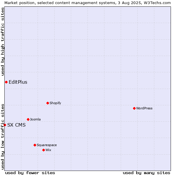 Market position of EditPlus vs. SX CMS