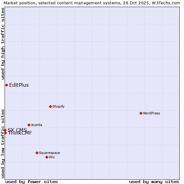Market position of EditPlus vs. ThinkCMF vs. SX CMS