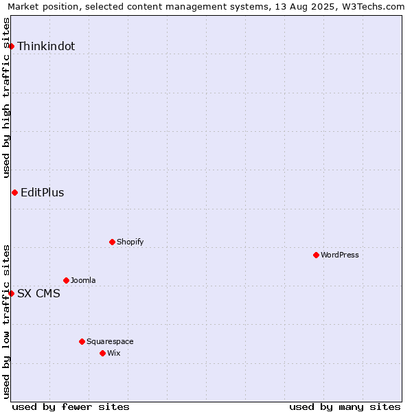 Market position of EditPlus vs. Thinkindot vs. SX CMS
