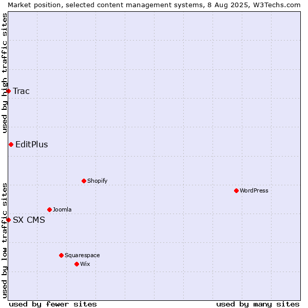 Market position of EditPlus vs. Trac vs. SX CMS