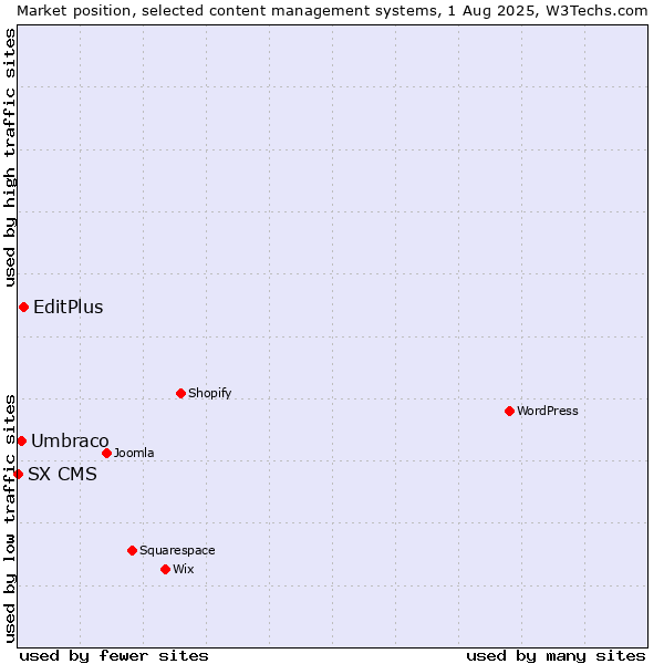 Market position of EditPlus vs. Umbraco vs. SX CMS