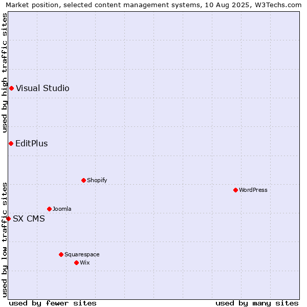 Market position of Visual Studio vs. EditPlus vs. SX CMS