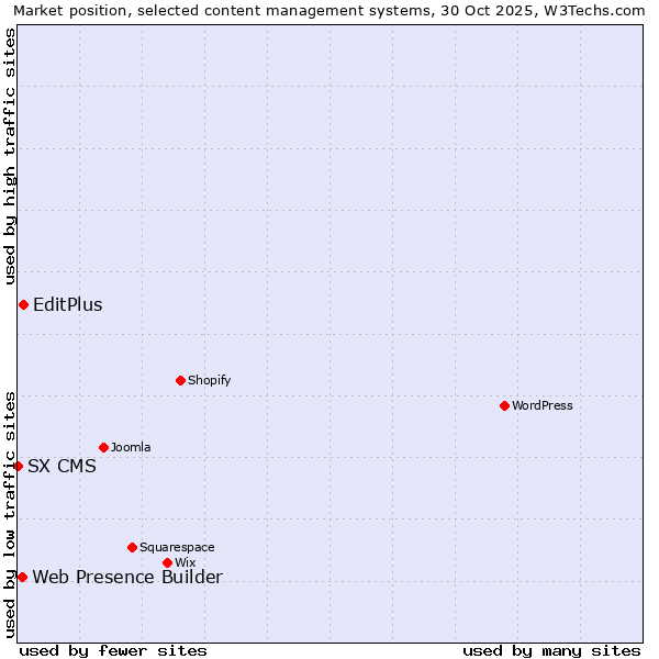 Market position of EditPlus vs. Web Presence Builder vs. SX CMS