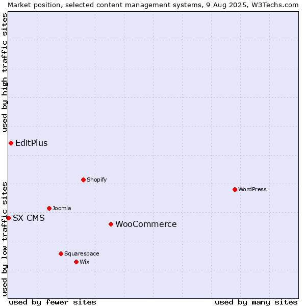 Market position of WooCommerce vs. EditPlus vs. SX CMS