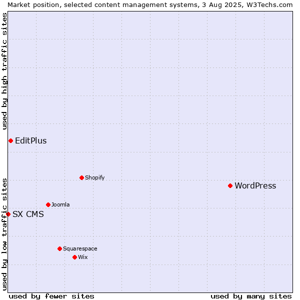 Market position of WordPress vs. EditPlus vs. SX CMS