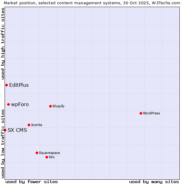 Market position of wpForo vs. EditPlus vs. SX CMS