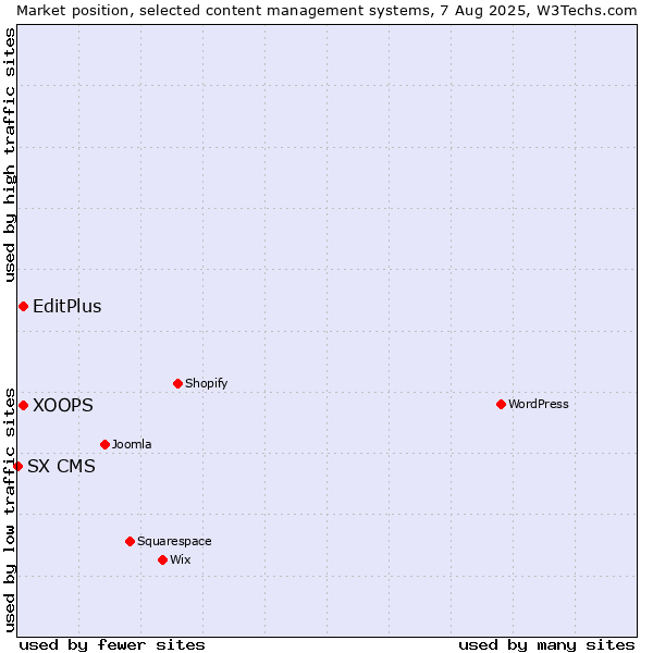 Market position of XOOPS vs. EditPlus vs. SX CMS