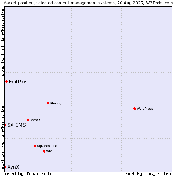Market position of EditPlus vs. XynX vs. SX CMS