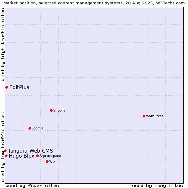 Market position of EditPlus vs. Hugo Blox vs. Tangora Web CMS