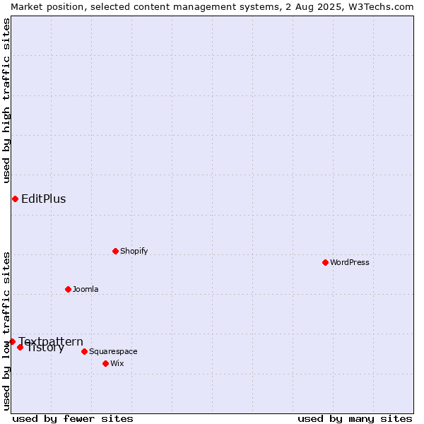 Market position of Tistory vs. EditPlus vs. Textpattern