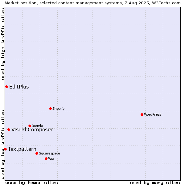 Market position of Visual Composer vs. EditPlus vs. Textpattern