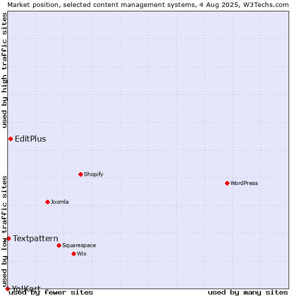 Market position of EditPlus vs. Textpattern vs. Yo!Kart