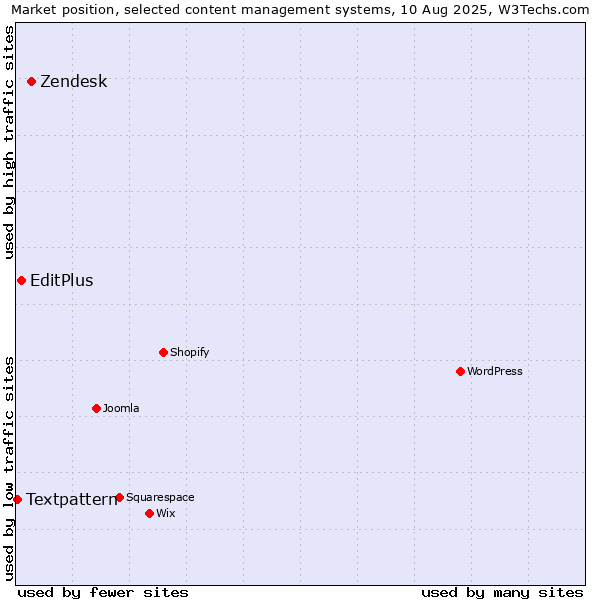 Market position of Zendesk vs. EditPlus vs. Textpattern