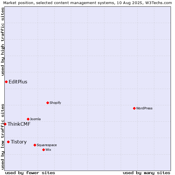 Market position of Tistory vs. EditPlus vs. ThinkCMF