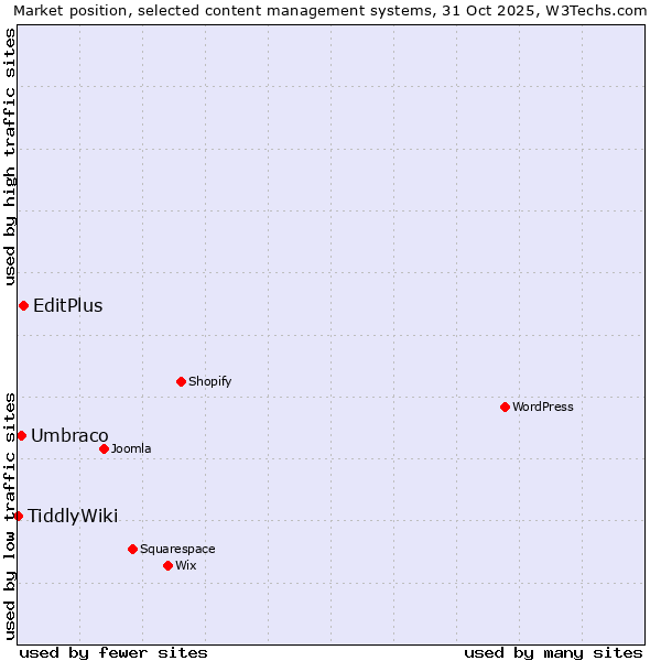 Market position of EditPlus vs. Umbraco vs. TiddlyWiki