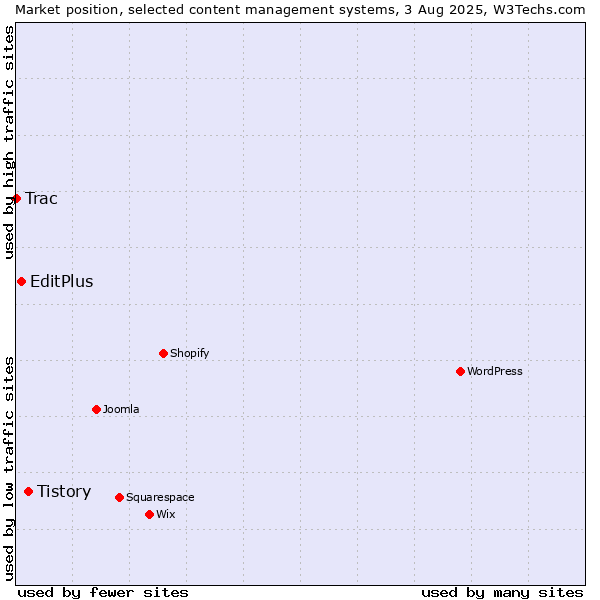 Market position of Tistory vs. EditPlus vs. Trac