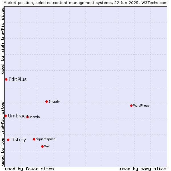 Market position of Tistory vs. EditPlus vs. Umbraco
