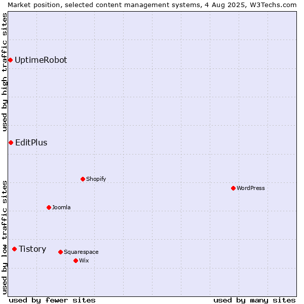 Market position of Tistory vs. EditPlus vs. UptimeRobot