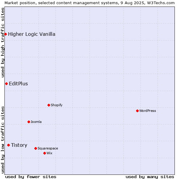 Market position of Tistory vs. EditPlus vs. Higher Logic Vanilla