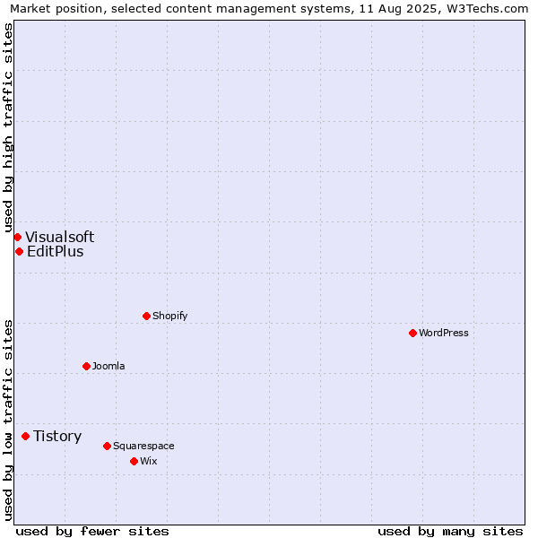 Market position of Tistory vs. EditPlus vs. Visualsoft