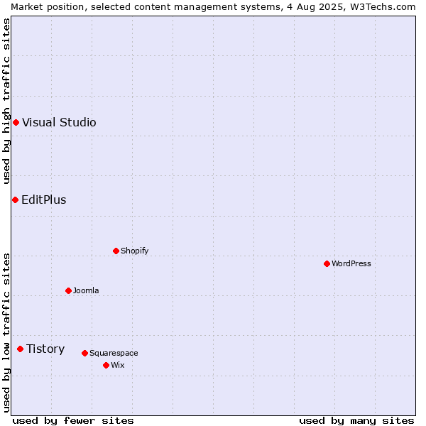 Market position of Tistory vs. Visual Studio vs. EditPlus
