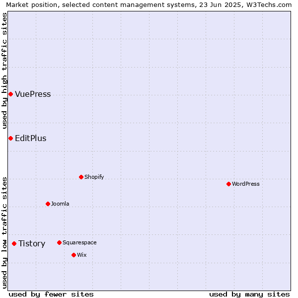 Market position of Tistory vs. EditPlus vs. VuePress