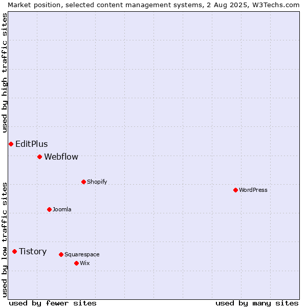 Market position of Webflow vs. Tistory vs. EditPlus
