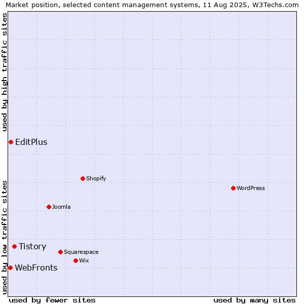 Market position of Tistory vs. EditPlus vs. WebFronts