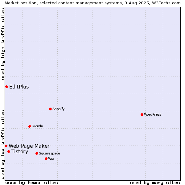 Market position of Tistory vs. EditPlus vs. Web Page Maker