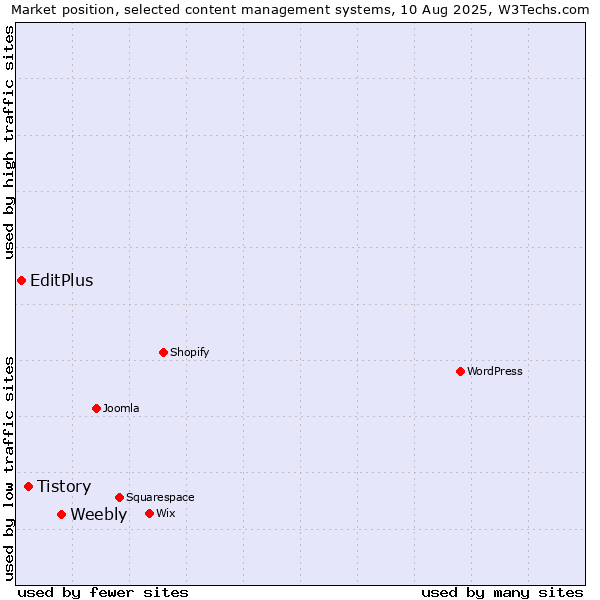 Market position of Weebly vs. Tistory vs. EditPlus