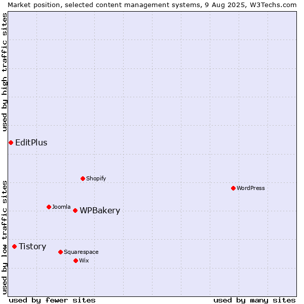 Market position of WPBakery vs. Tistory vs. EditPlus