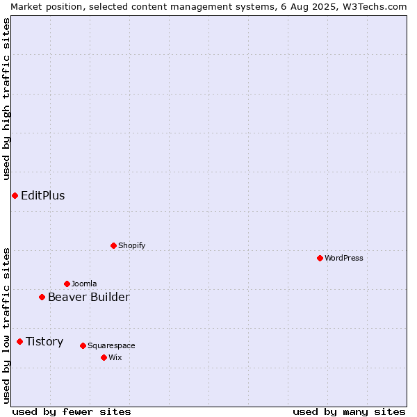 Market position of Beaver Builder vs. Tistory vs. EditPlus