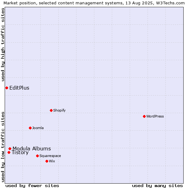 Market position of Modula Albums vs. Tistory vs. EditPlus