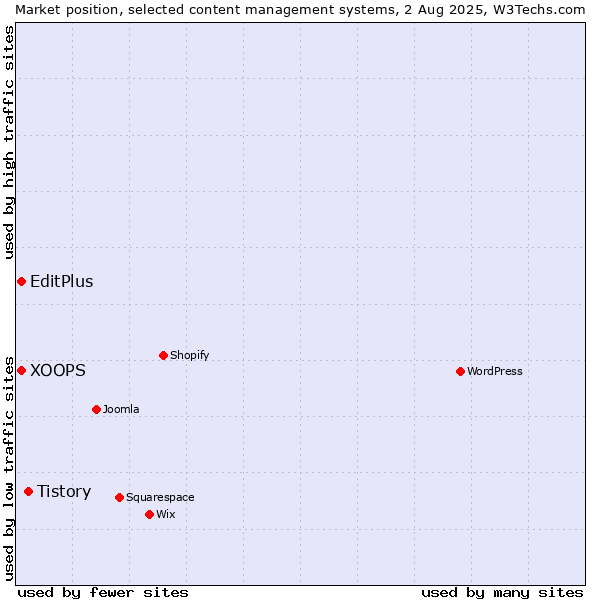 Market position of Tistory vs. XOOPS vs. EditPlus